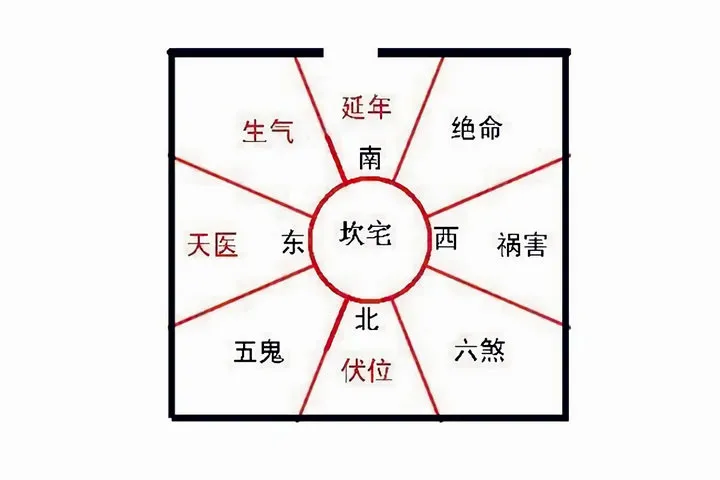 风水延年位是什么意思